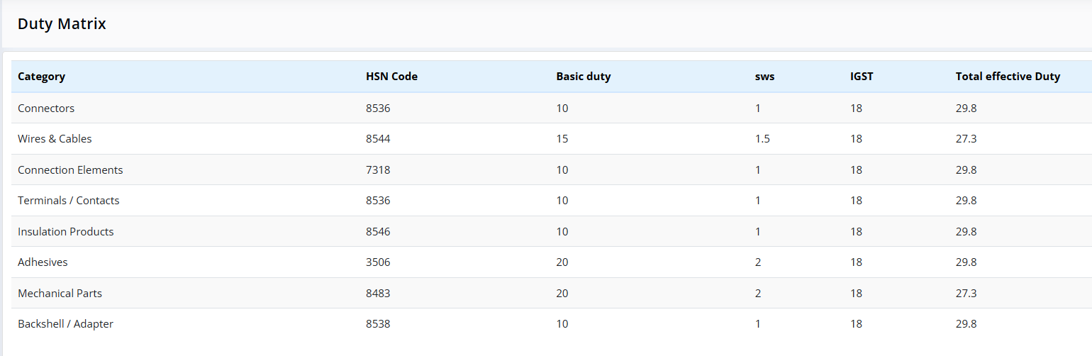 Duty Matrix Table
